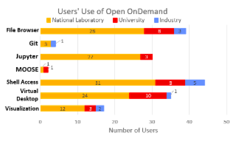 Bar chart of OOD usage
